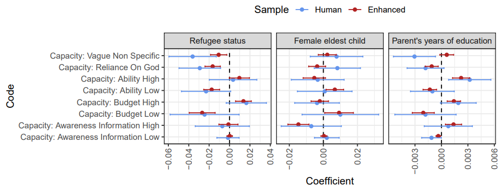 Regression coefficients showing refugees have lower rates of low navigational capacity across multiple dimensions, despite lower education
