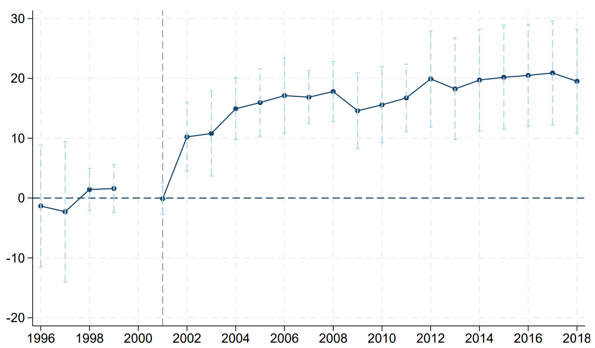 Effects of BTA tariff reductions on Vietnam’s exports to the US, 1996–2018