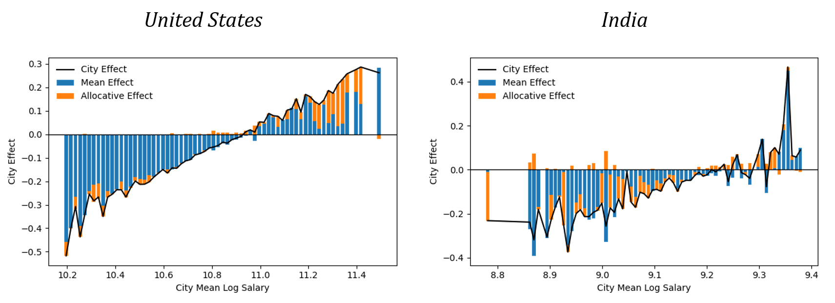 Worker allocation across firms within cities