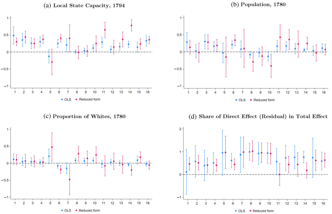 Share of total effect mediated by state capacity, population and racial composition