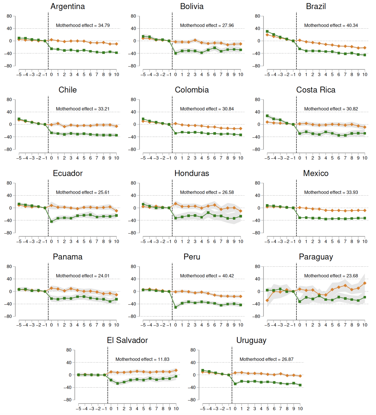 Parenthood effect on labour earnings across Latin American countries