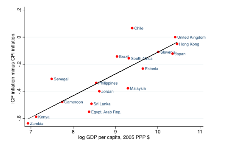 ICP inflation minus CPI inflation v per capita GDP