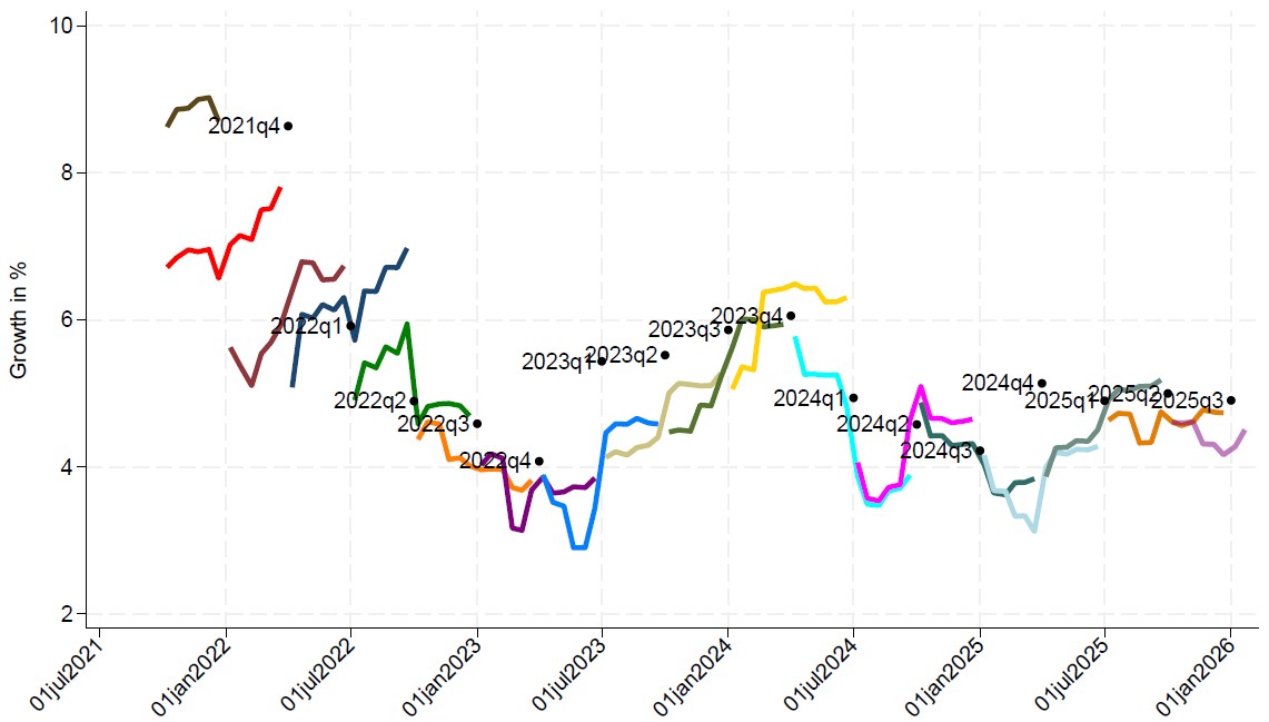 Evolution of annualised nowcasts 2021–2025