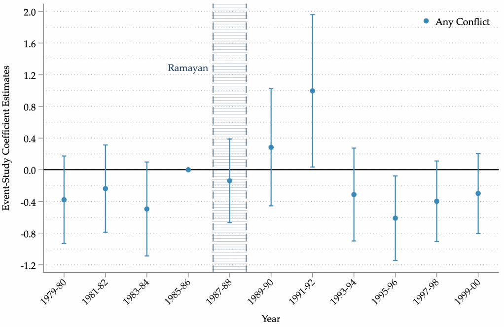 Impacts of Ramayan on Hindu-Muslim conflict