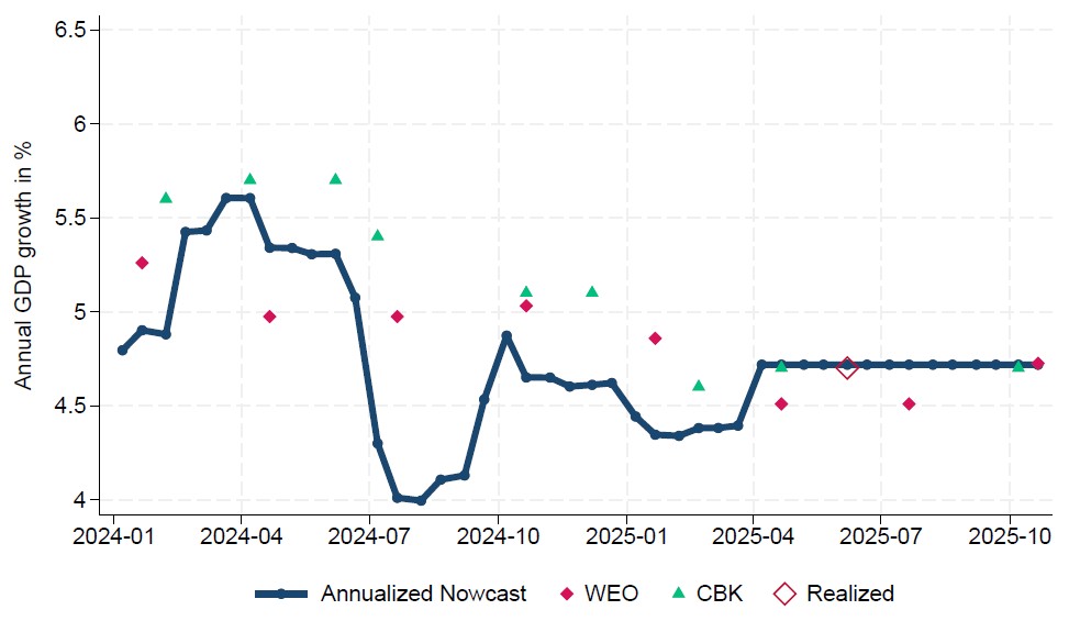 Nowcast of annual GDP growth for 2024