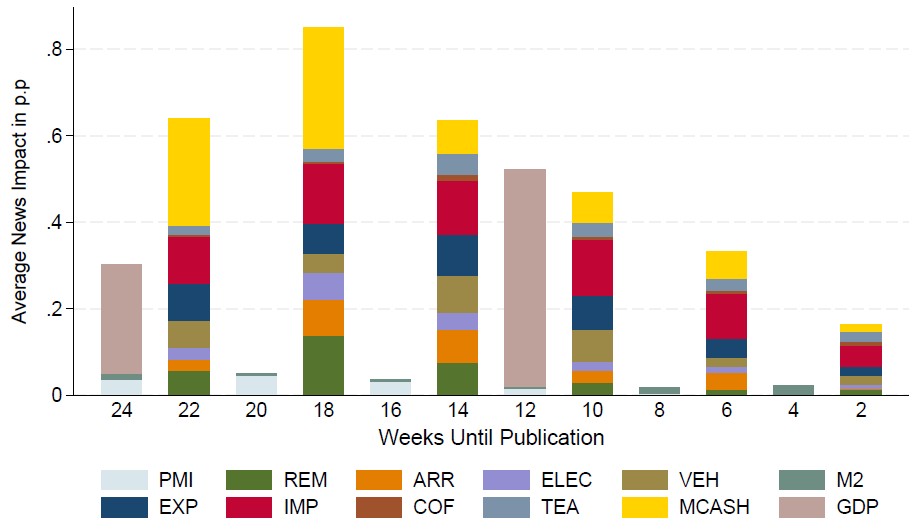Average impacts of data releases in 2021–2025