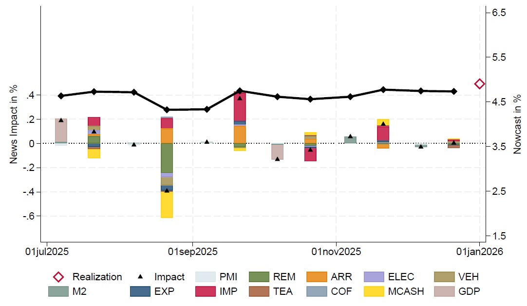 Nowcast revisions and news for 2025Q3