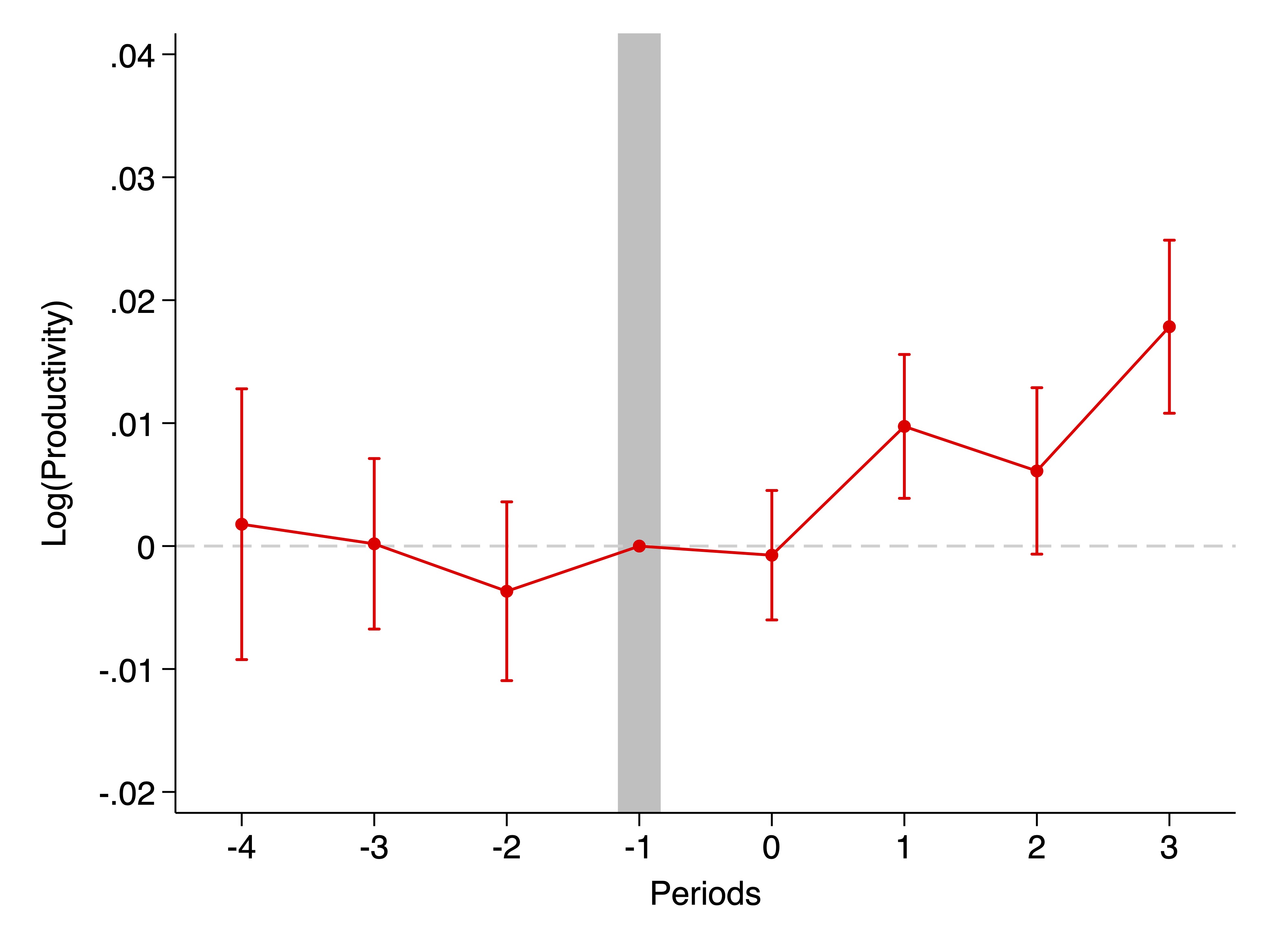 The effect of entry deregulation on entrants’ productivity
