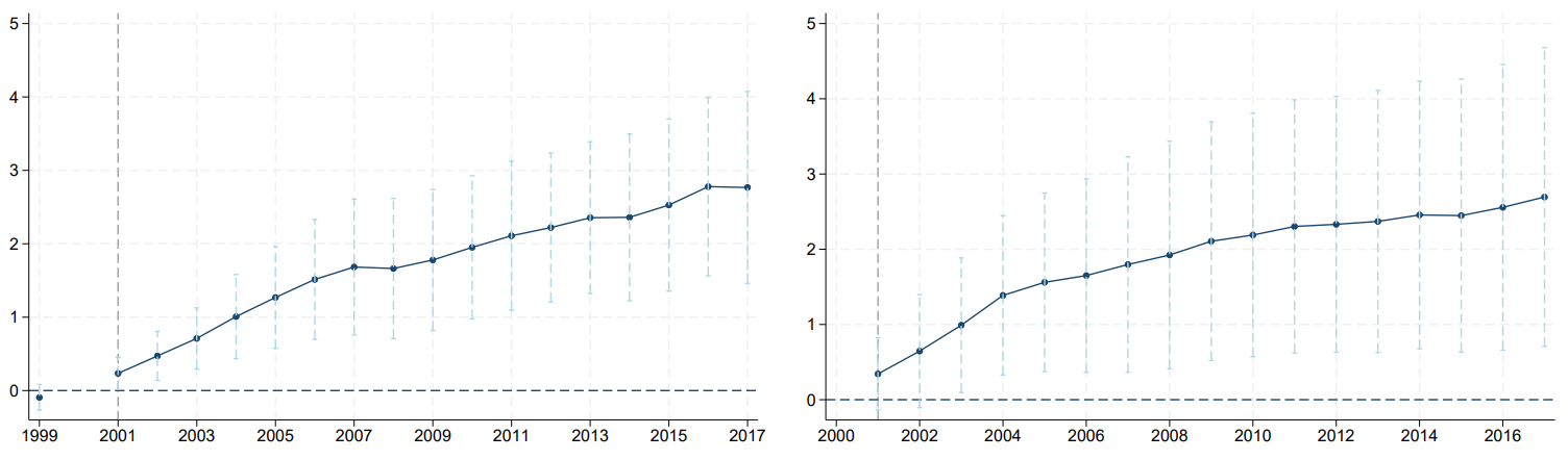 Effects of BTA tariff reductions on industry employment and number of firms