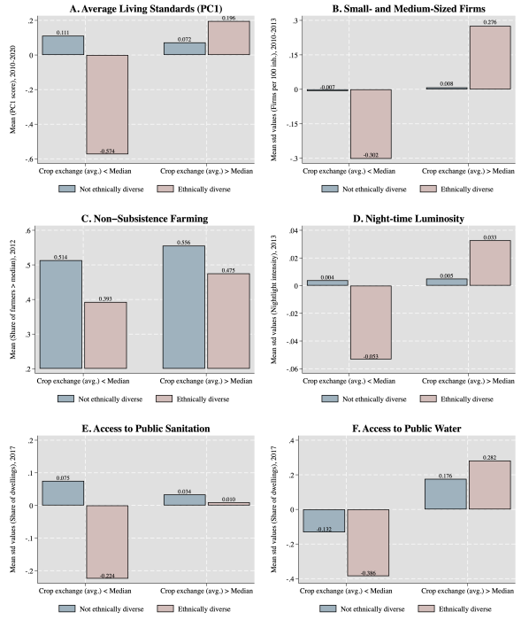 Ethnic diversity, historical crop exchange, and contemporary development
