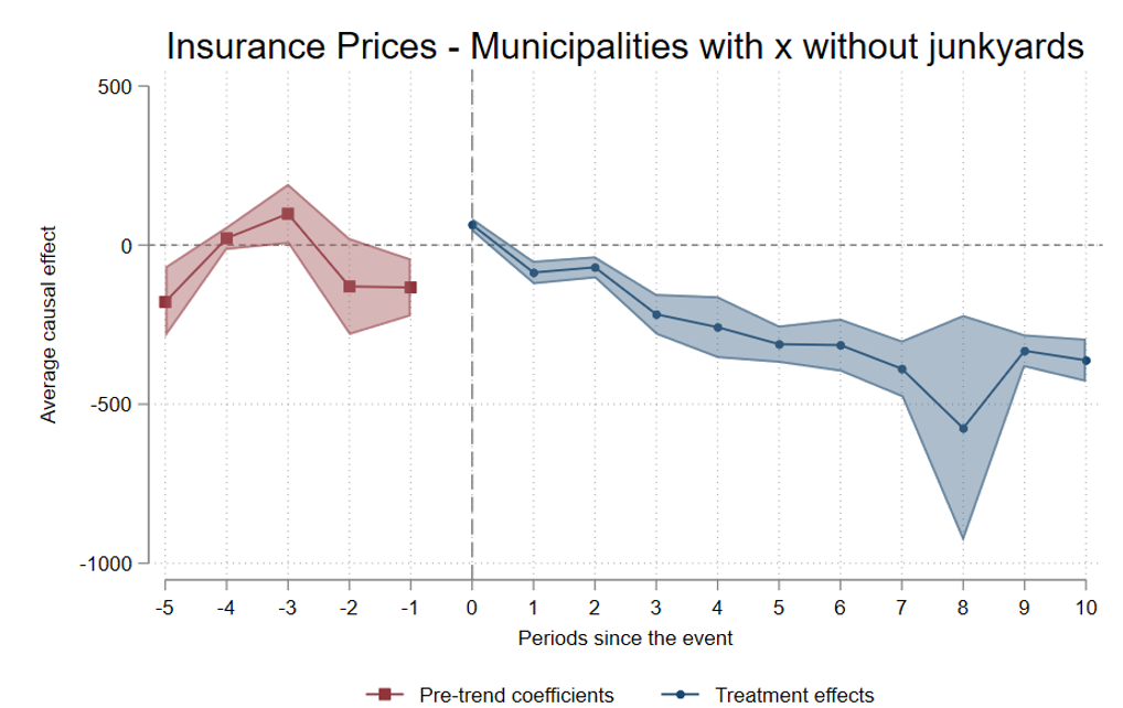 Insurance prices in municipalities with vs. without junkyards