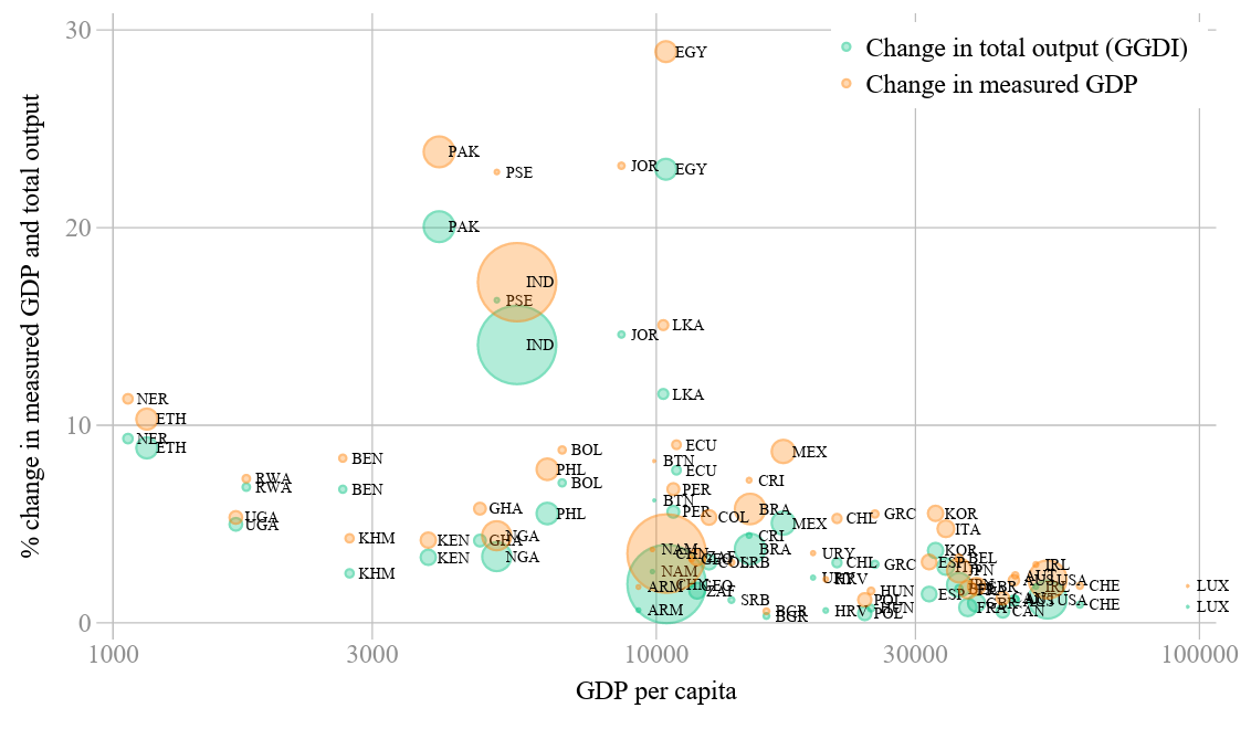 The GGDI and changes in GDP vs. total output