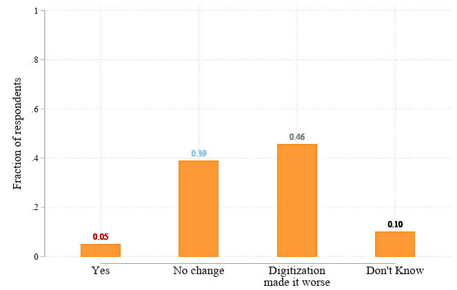 (a) “Has digitisation improved tax collection?”