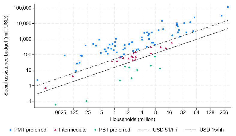 Social assistance: Total budgets vs. households screened