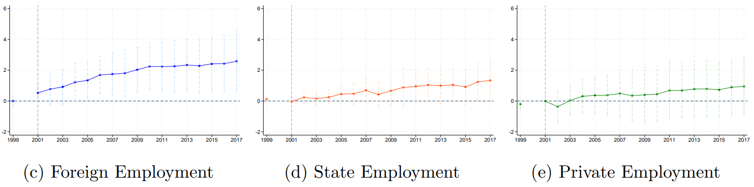 Effects of BTA tariff reductions on industry employment by ownership