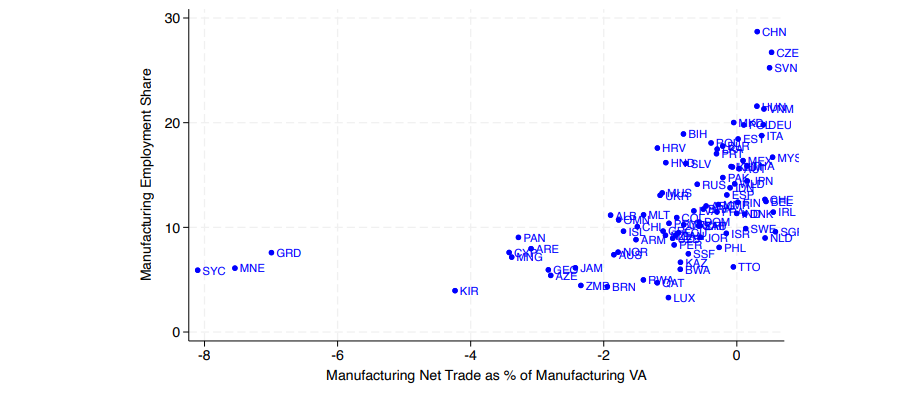Manufacturing Employment Share vs. Trade.