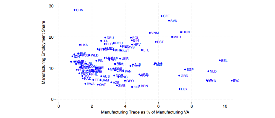 Manufacturing Employment Share vs. Trade.