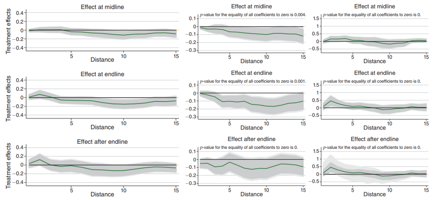 Treatment effects on security incidents for different radii around villages