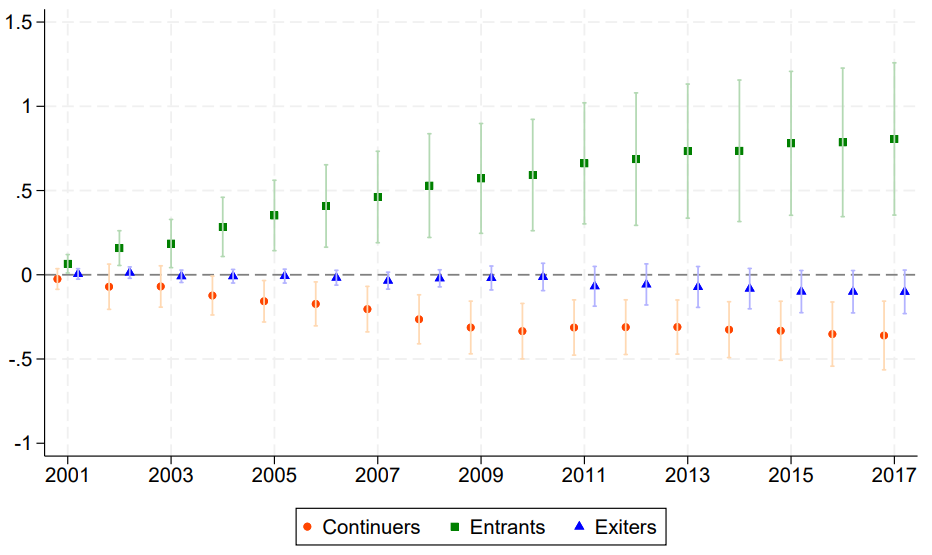 Effects of BTA tariff reductions on the employment share of foreign continuers, entrants, and exiters