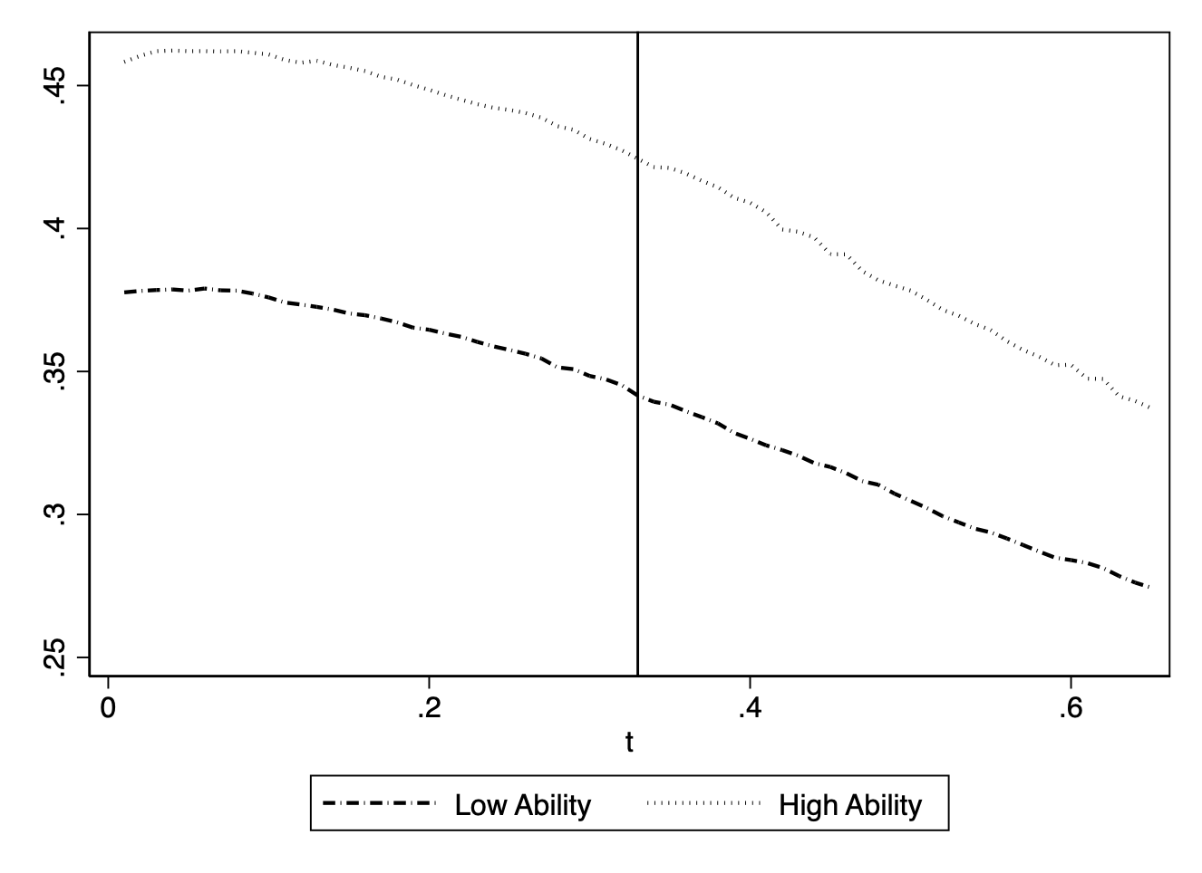 Panel A: Schooling by ability&nbsp; 