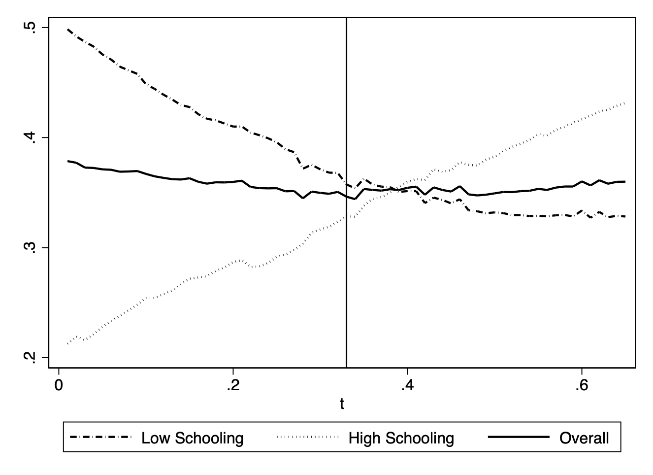 Panel B: Informality by schooling  