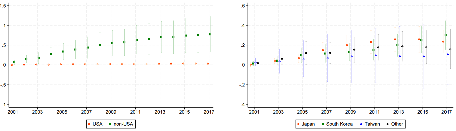 Effects of BTA tariff reductions on foreign entrants by source country