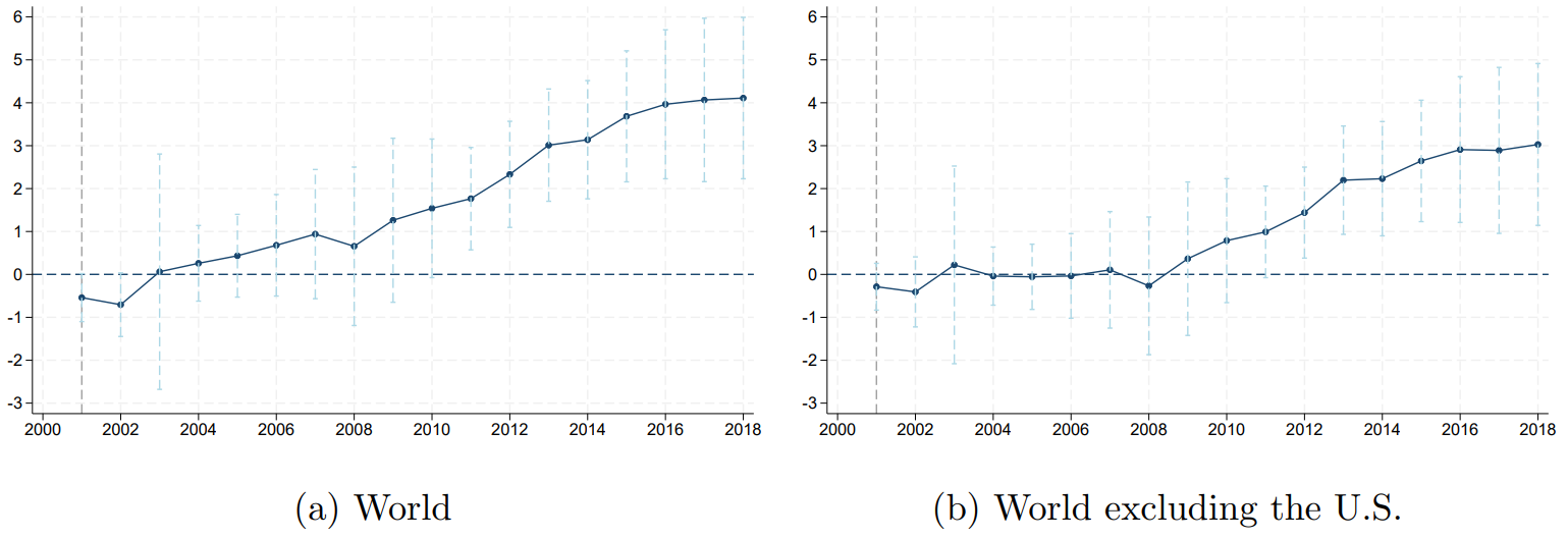 Effects of BTA tariff reductions on Vietnamese exports to the world