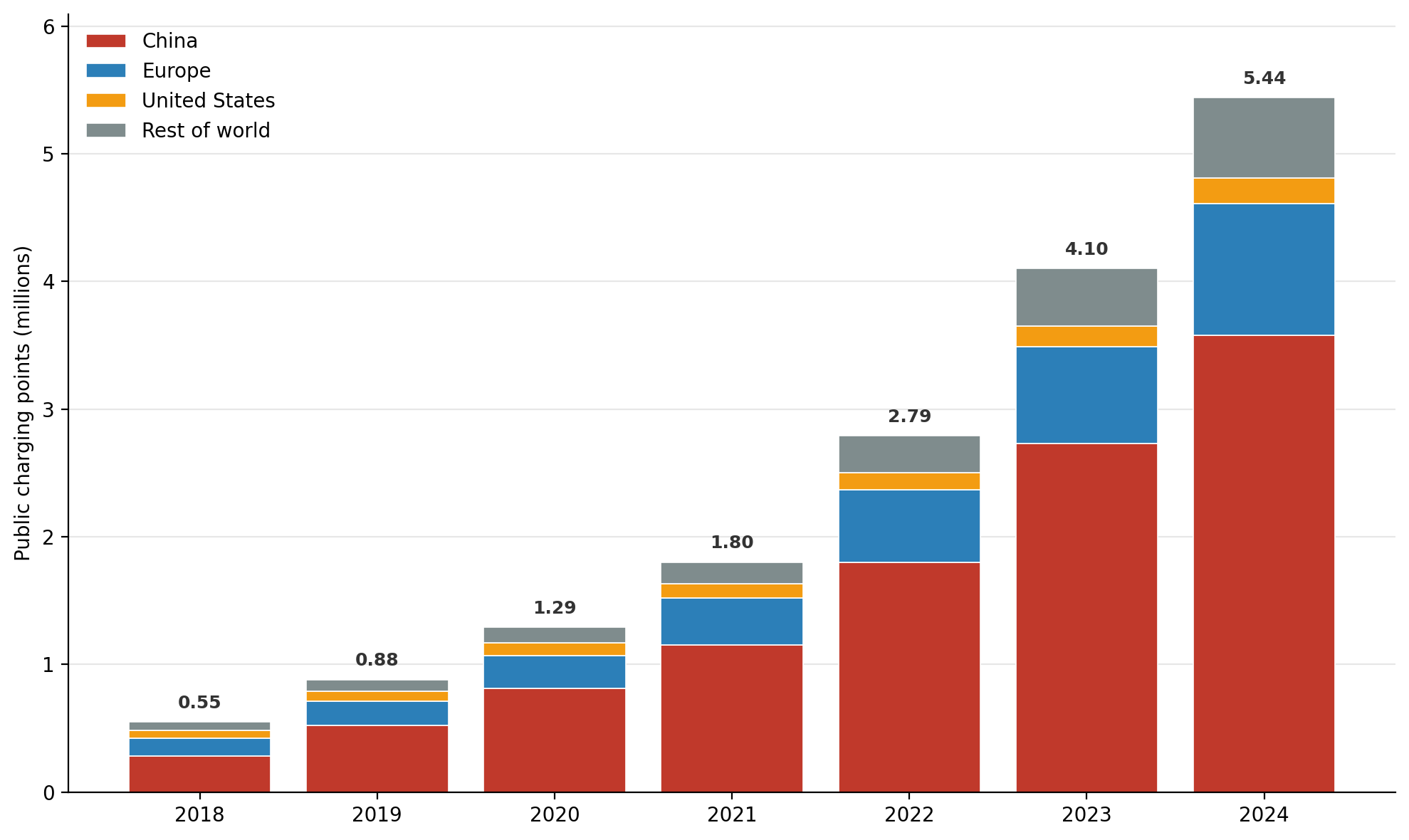 Growth in public charging infrastructure in Europe, China, and the US