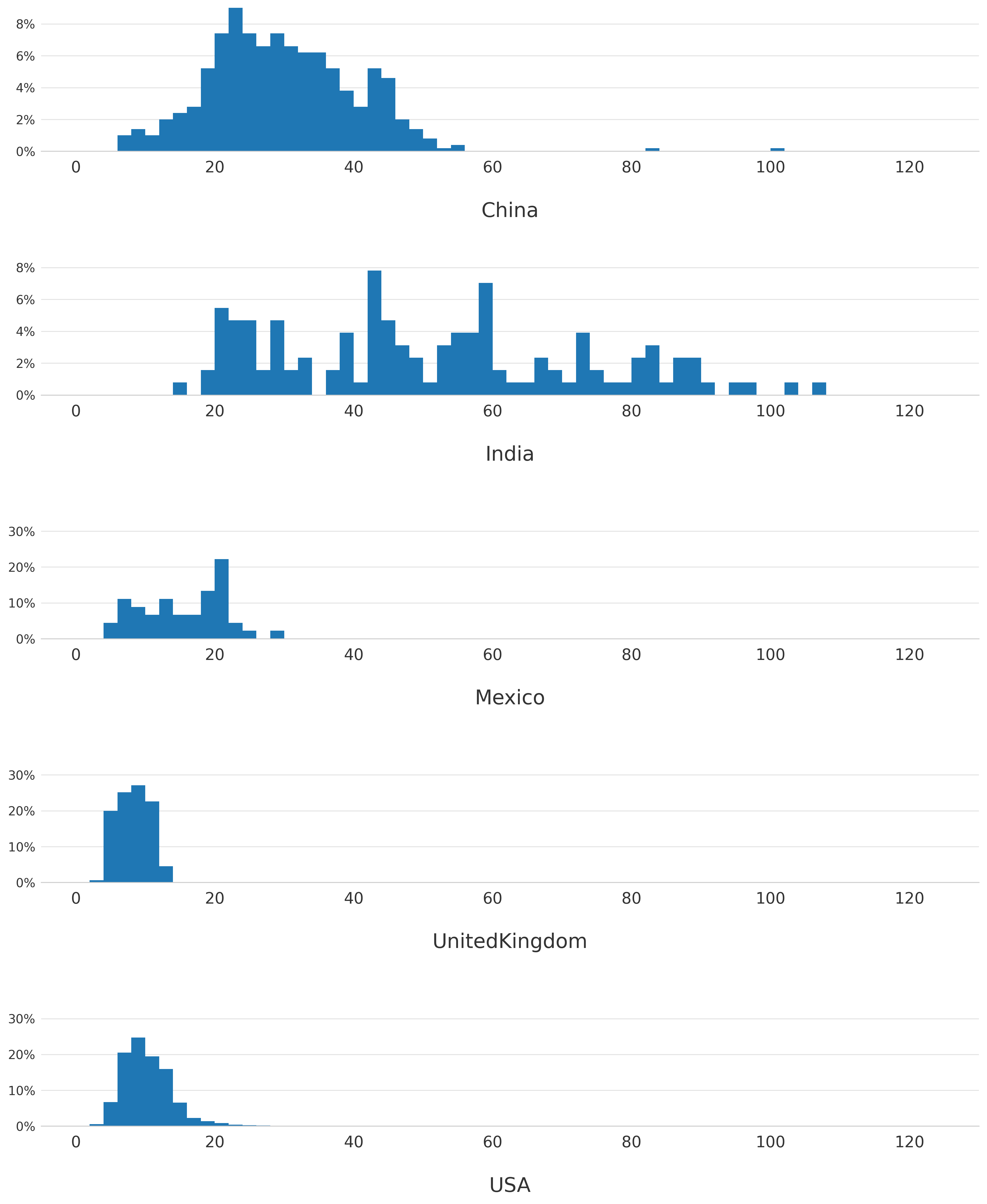 Average ambient fine particulate concentrations for cities in China, India, Mexico, UK, and the USA