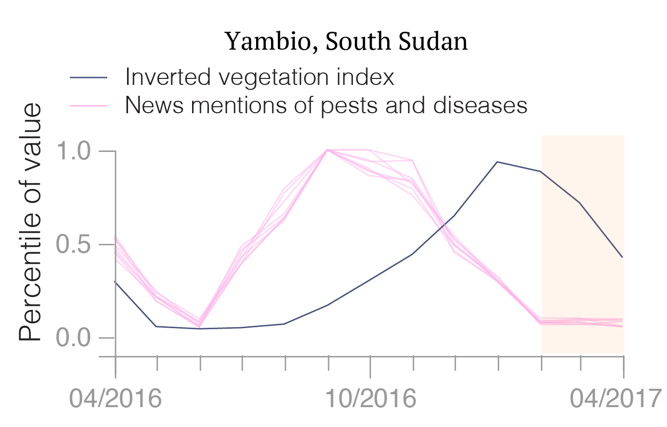 Illustration of temporal advantage of news-based risk indicators
