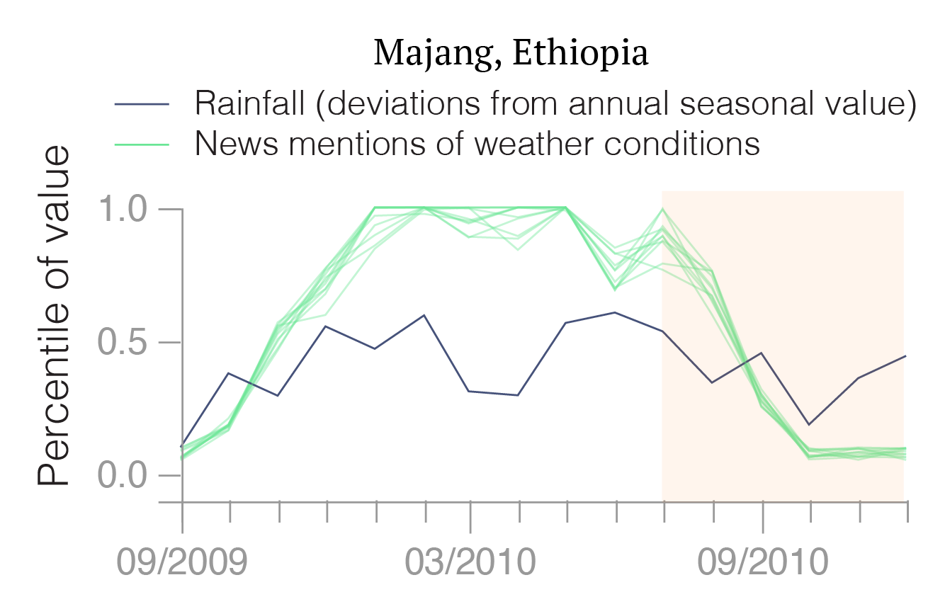 Illustration of temporal advantage of news-based risk indicators