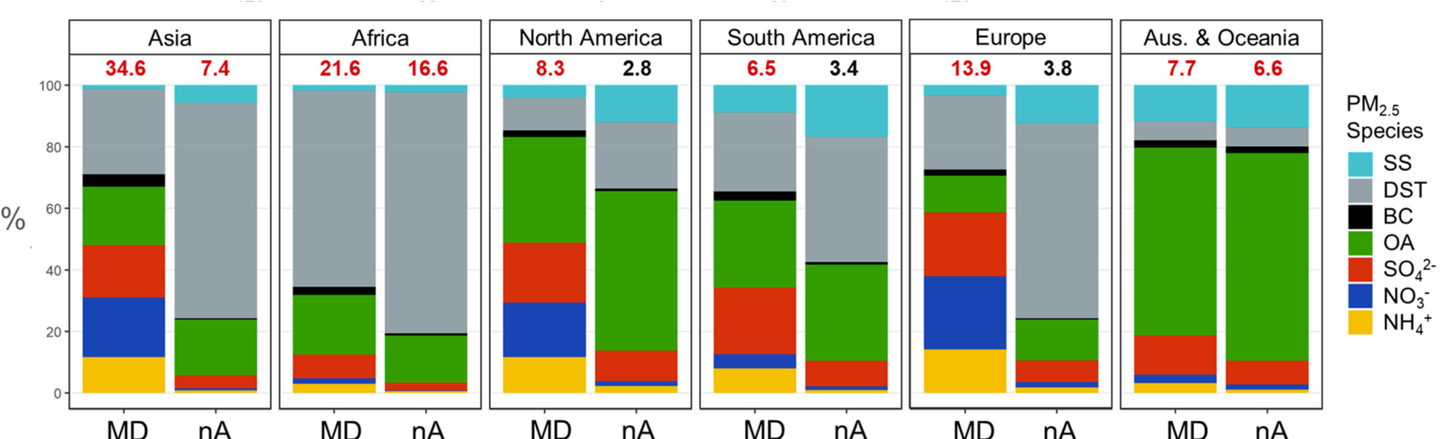 Compositional representation of population-weighted PM2.5 exposure for the modern day emission (ModernDay, MD) scenario and the extreme abatement (noAnthro, nA) scenario organised by continent