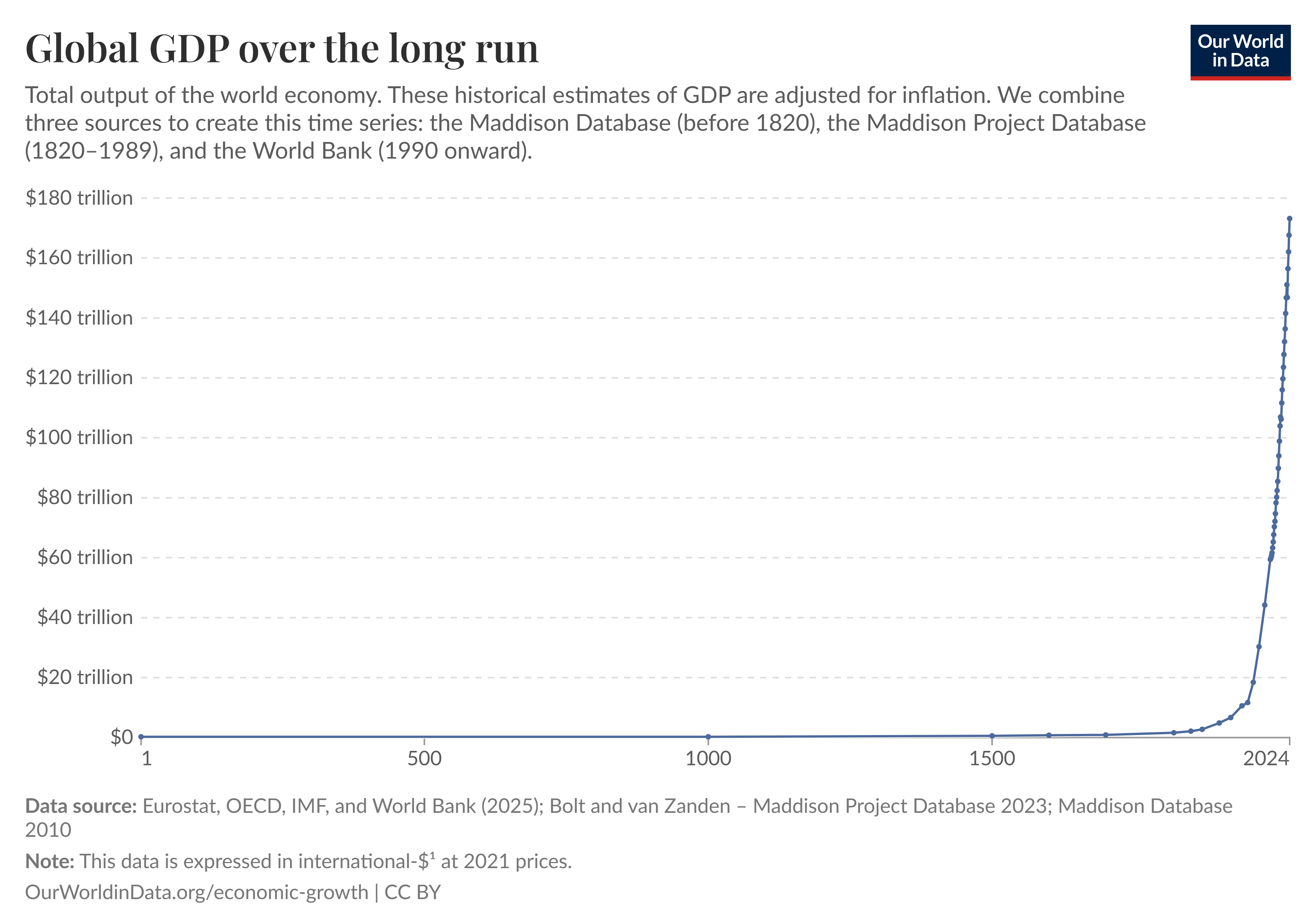 long run GDP hockey stick via Our World in Data