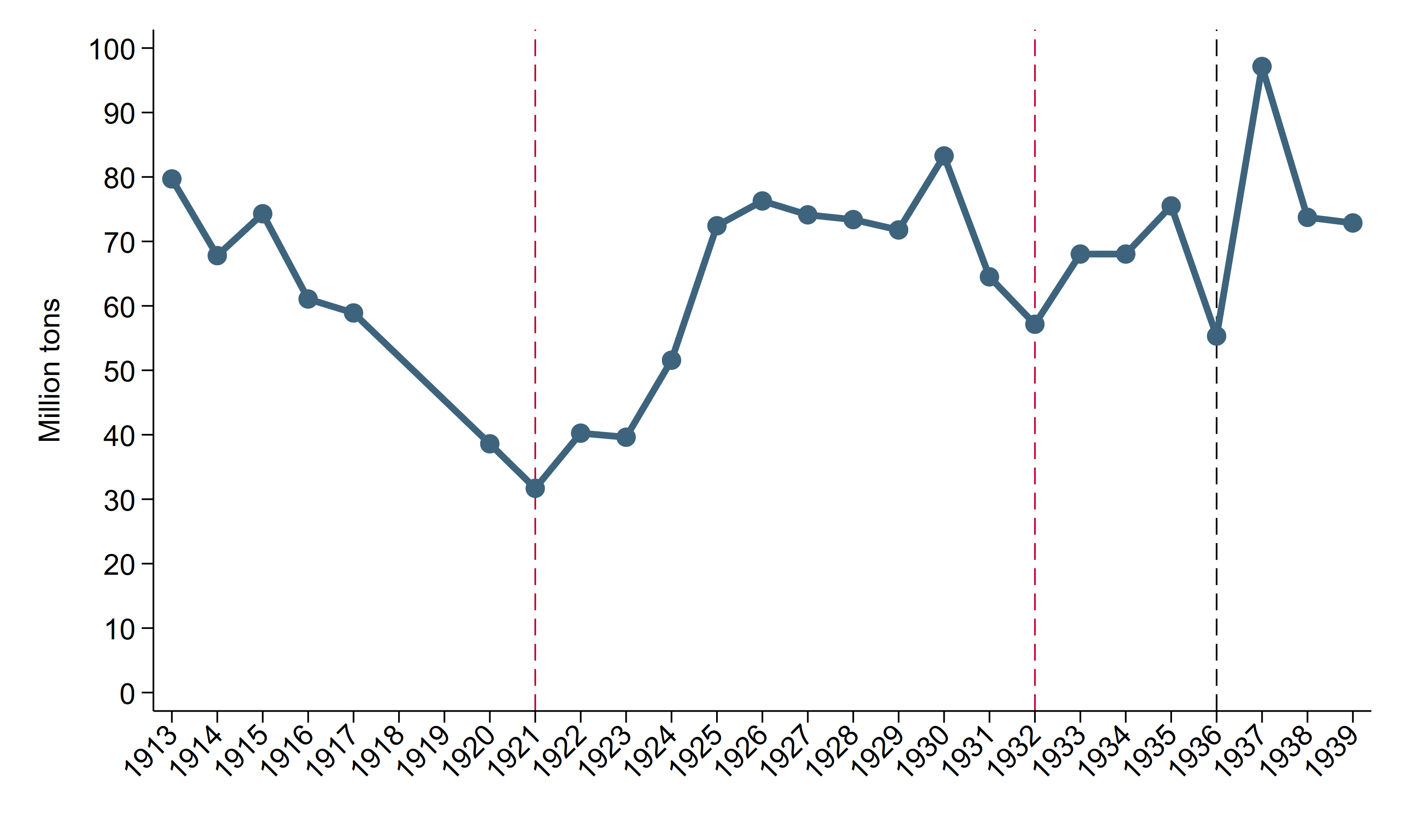 Grain production in the Soviet Union