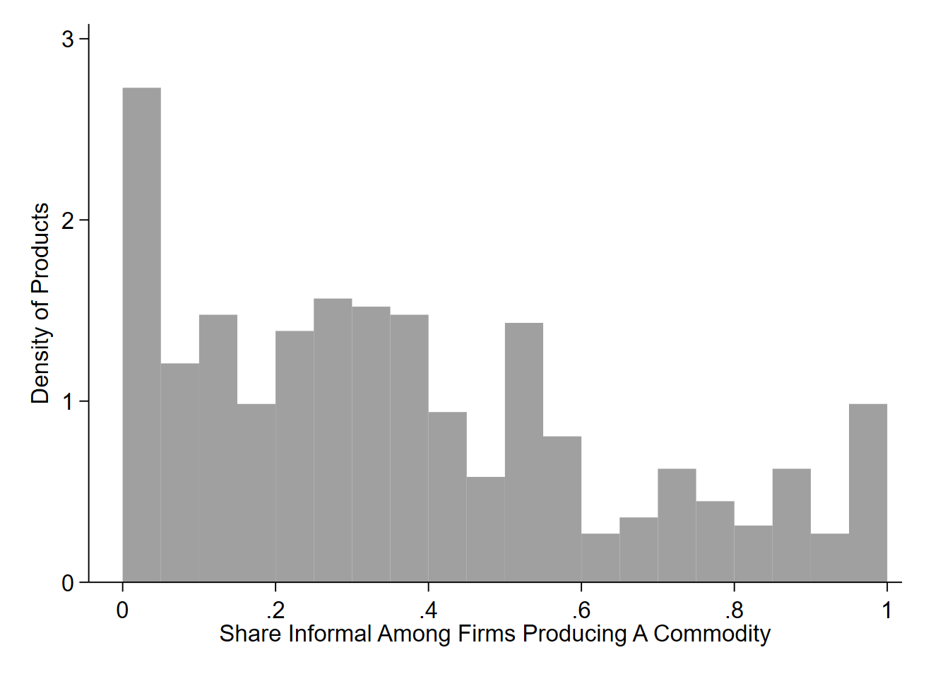Distribution of Small-Firm Share in Production of Commodities