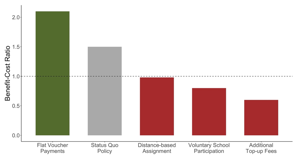 Benefit-cost ratios across different voucher designs