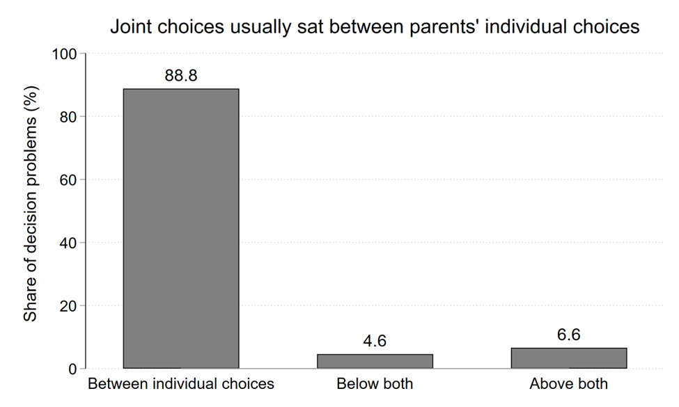 In almost nine out of ten cases, joint choices lay between the parents’ individual choices
