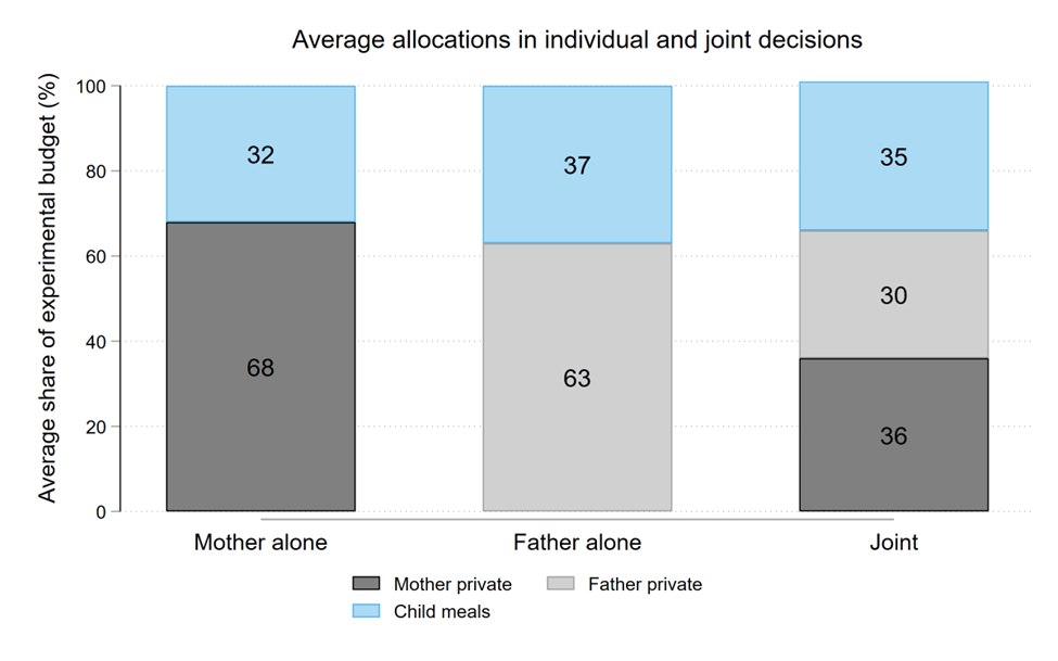 Average allocations in individual and joint decisions