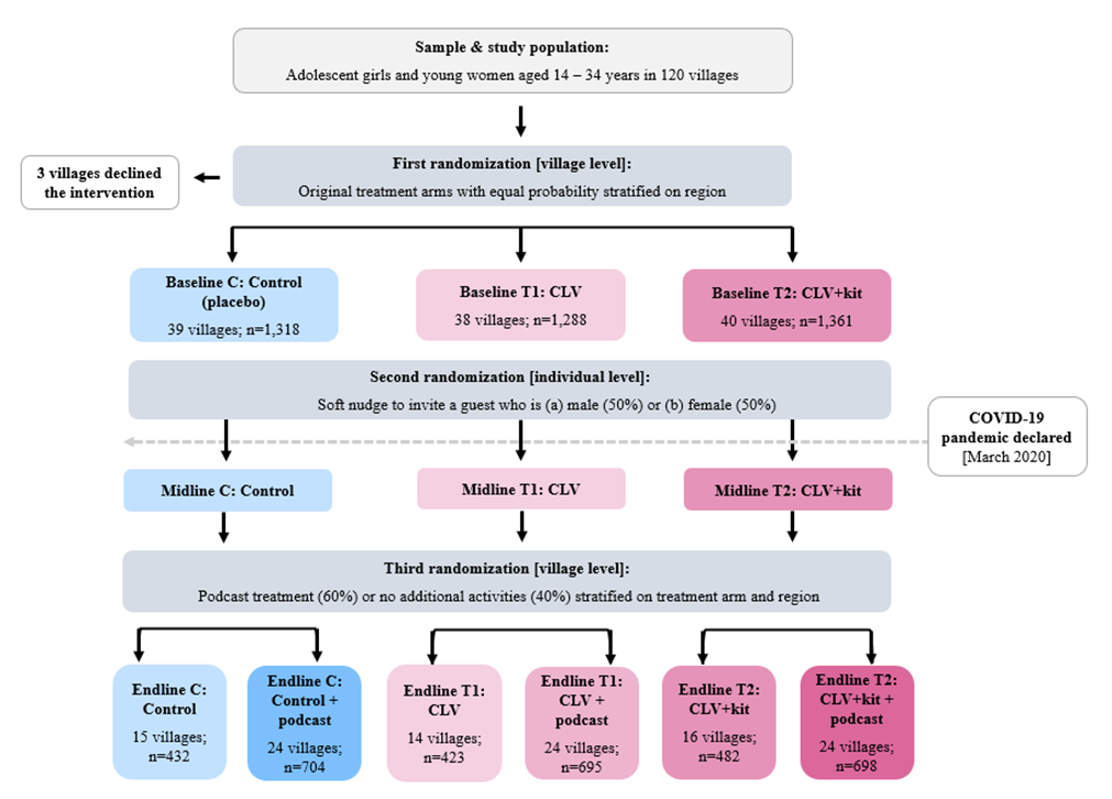 C’est la Vie! randomised control trial study design