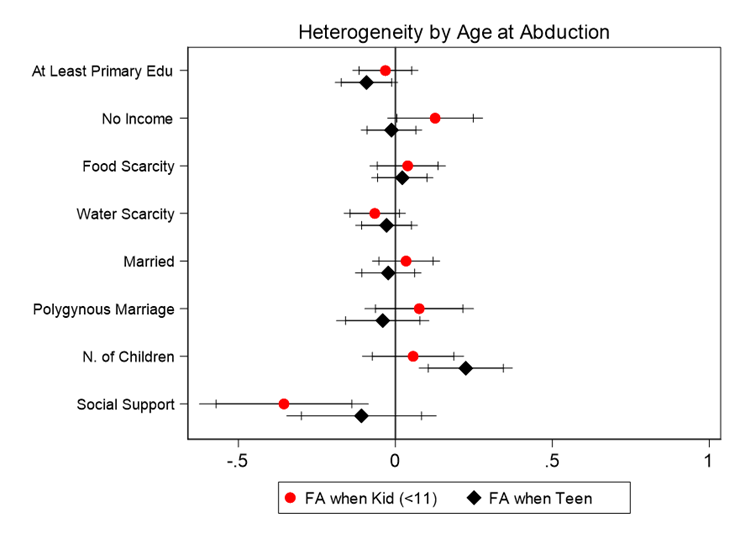 Socioeconomic outcomes