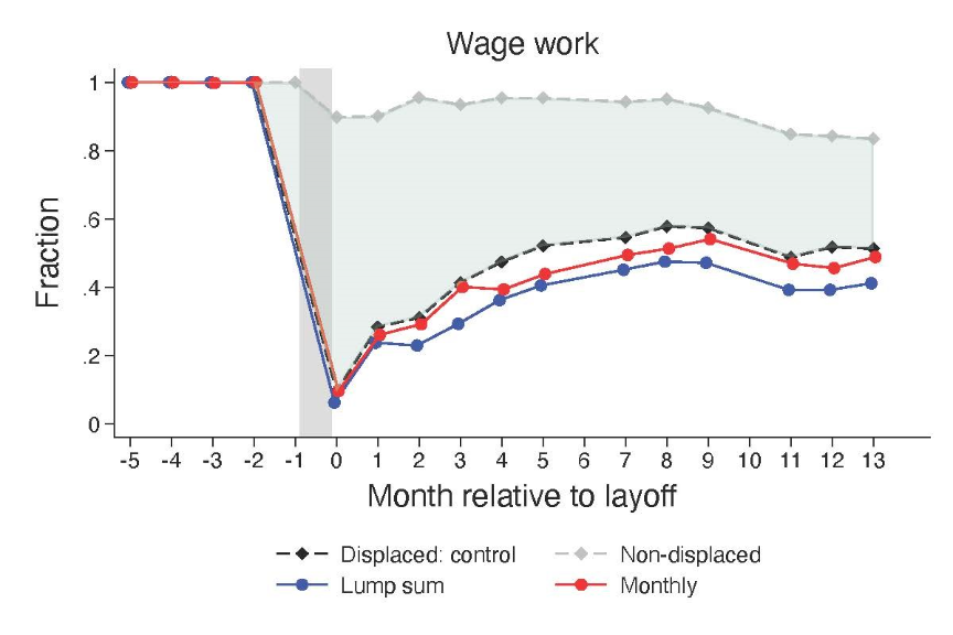 Wage work