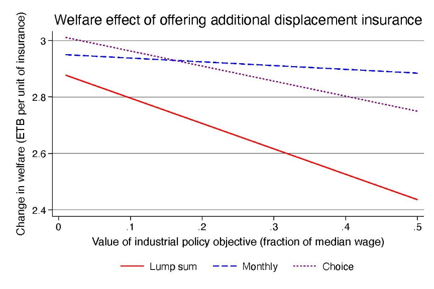 Welfare effect of offering additional displacement insurance 