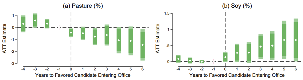 Land use on donors’ properties before and after their candidate wins a close election