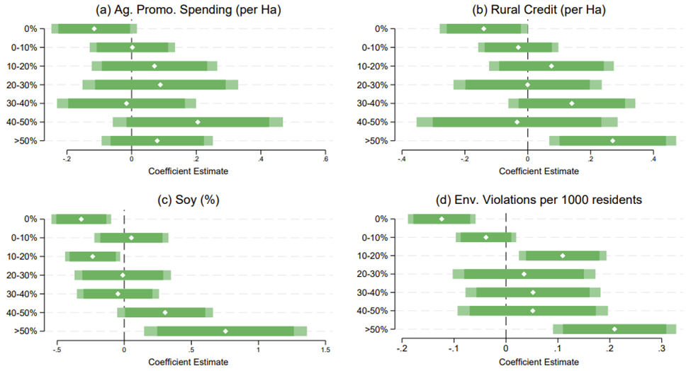 Municipal outcomes by share of mayor's campaign donations from landholders