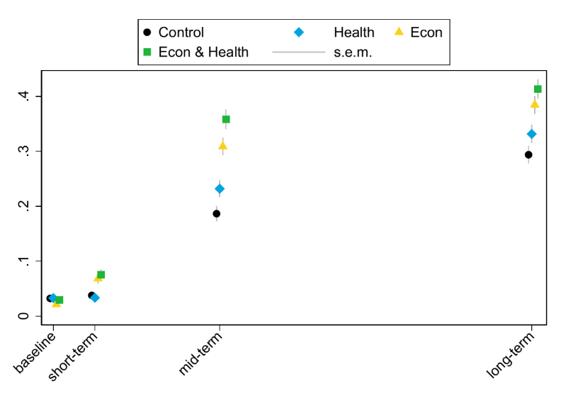 Share of women with their own income-generating activity, by treatment arm, over time
