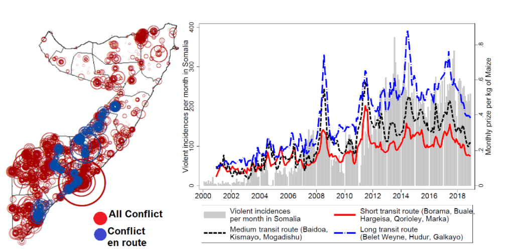 Conflict and maize prices