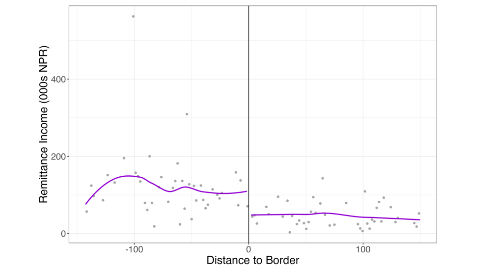 Estimates of the effect of aid on remittances