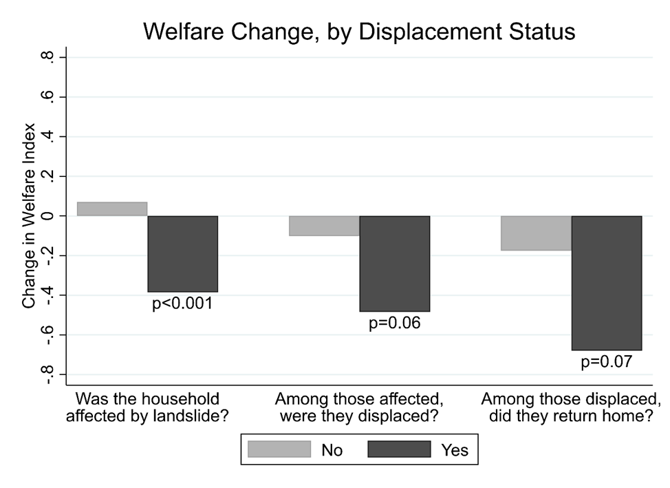 Displaced households experienced greater declines in welfare