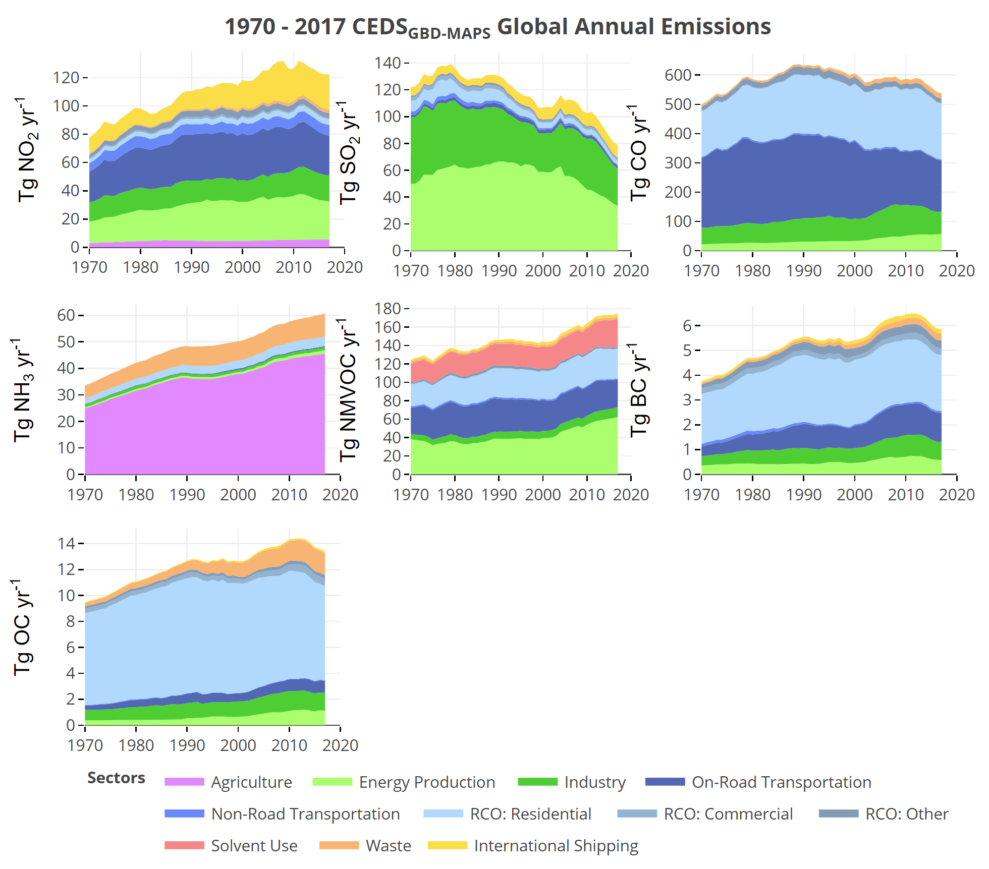Sectoral contribution to different air pollutants (global averages) measured in Tg per year