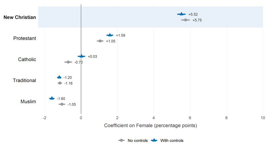 Women religious affiliation, compared to men
